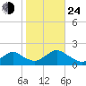Green Island tide chart for Thursday, October 24, 2024