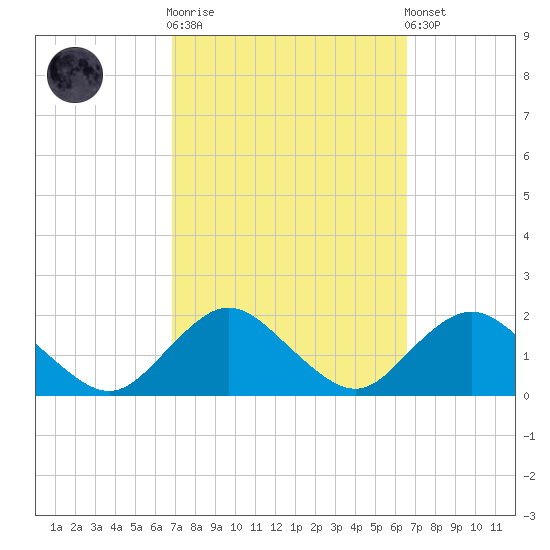 Green Island tide chart for Wednesday, October 2, 2024