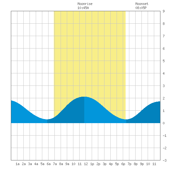 Green Island tide chart for Sunday, October 6, 2024