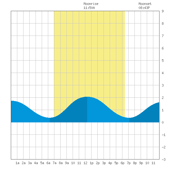 Green Island tide chart for Monday, October 7, 2024