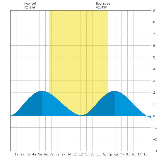 Green Island tide chart for Tuesday, November 12, 2024