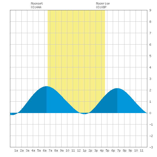 Green Island tide chart for Wednesday, November 13, 2024