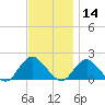 Green Island tide chart for Thursday, November 14, 2024