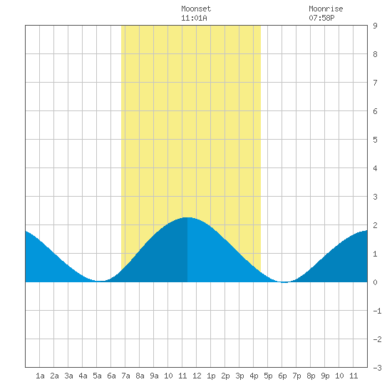 Green Island tide chart for Tuesday, November 19, 2024
