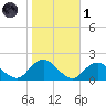 Green Island tide chart for Friday, November 1, 2024