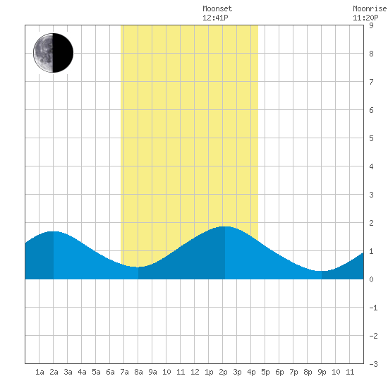 Green Island tide chart for Friday, November 22, 2024