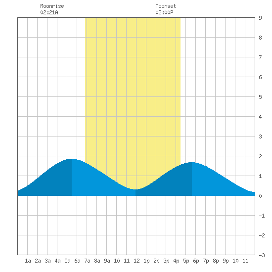 Green Island tide chart for Tuesday, November 26, 2024