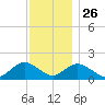 Green Island tide chart for Tuesday, November 26, 2024
