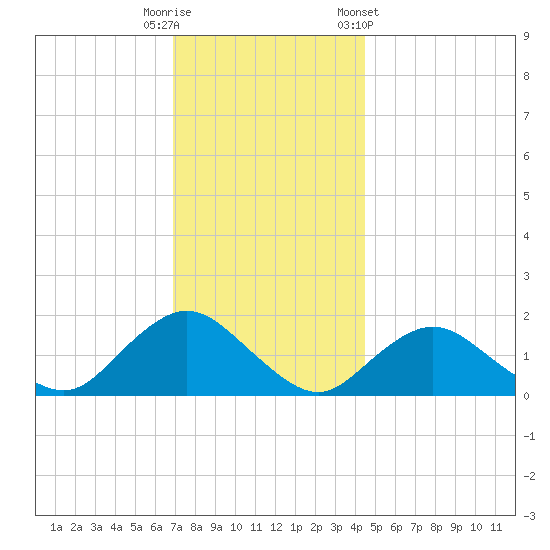 Green Island tide chart for Friday, November 29, 2024