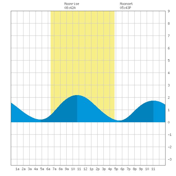 Green Island tide chart for Sunday, November 3, 2024