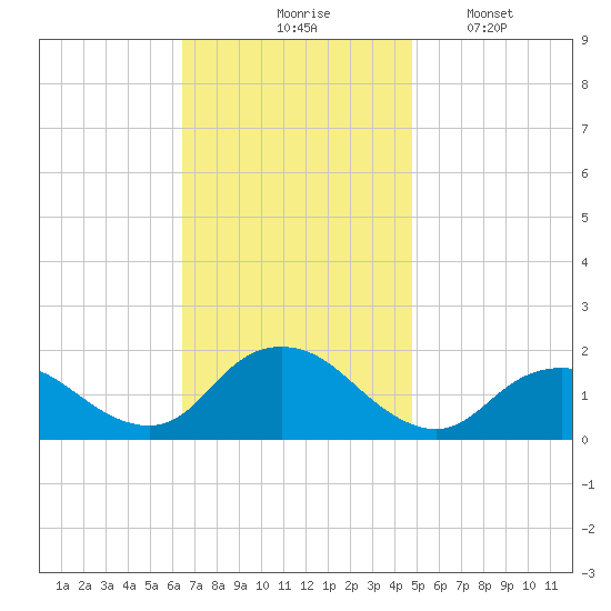 Green Island tide chart for Tuesday, November 5, 2024