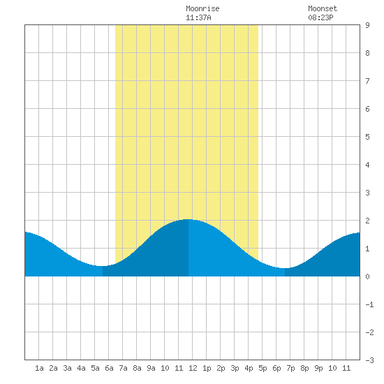 Green Island tide chart for Wednesday, November 6, 2024