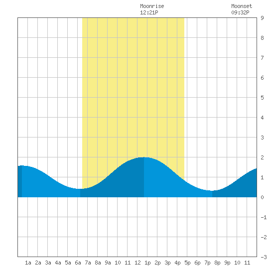 Green Island tide chart for Thursday, November 7, 2024