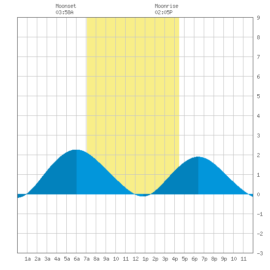 Green Island tide chart for Thursday, December 12, 2024