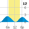 Green Island tide chart for Thursday, December 12, 2024