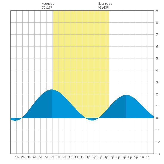 Green Island tide chart for Friday, December 13, 2024