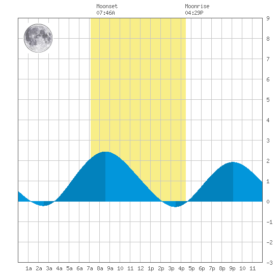 Green Island tide chart for Sunday, December 15, 2024
