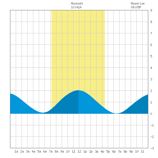 Green Island tide chart for Thursday, December 19, 2024