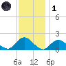 Green Island tide chart for Sunday, December 1, 2024