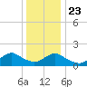 Green Island tide chart for Monday, December 23, 2024