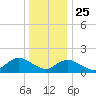 Green Island tide chart for Wednesday, December 25, 2024