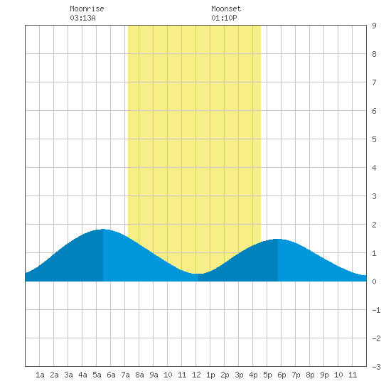 Green Island tide chart for Thursday, December 26, 2024