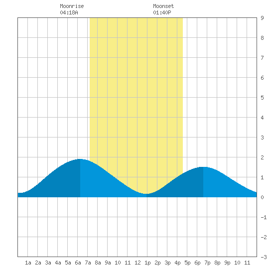 Green Island tide chart for Friday, December 27, 2024