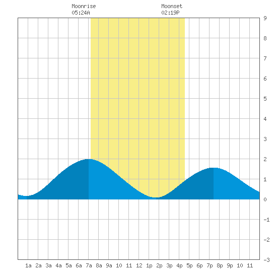 Green Island tide chart for Saturday, December 28, 2024