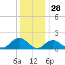 Green Island tide chart for Saturday, December 28, 2024