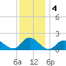 Green Island tide chart for Wednesday, December 4, 2024