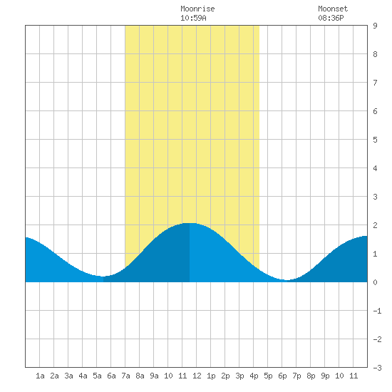 Green Island tide chart for Thursday, December 5, 2024