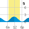 Green Island tide chart for Thursday, December 5, 2024
