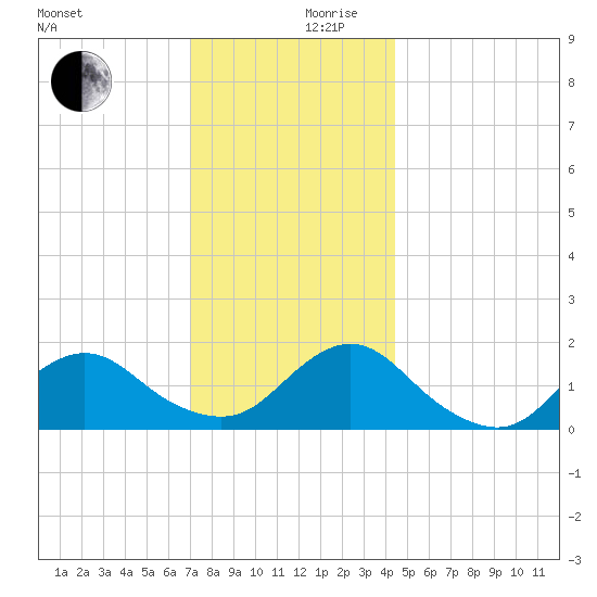 Green Island tide chart for Sunday, December 8, 2024