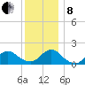 Green Island tide chart for Sunday, December 8, 2024