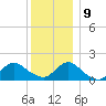 Green Island tide chart for Monday, December 9, 2024