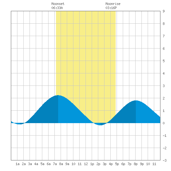 Green Island tide chart for Sunday, January 12, 2025