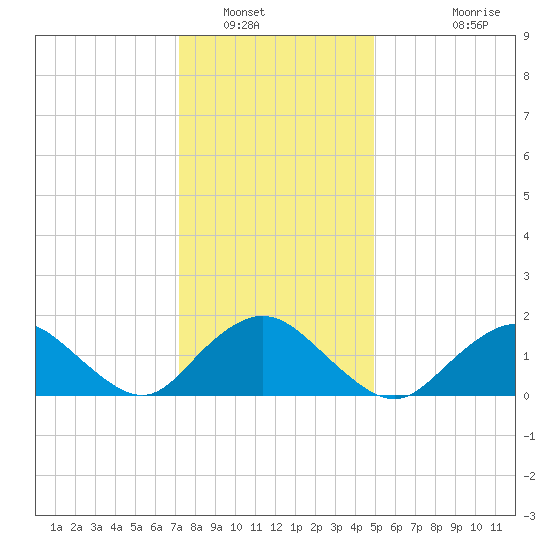 Green Island tide chart for Friday, January 17, 2025