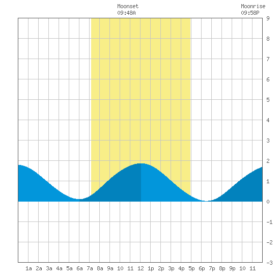 Green Island tide chart for Saturday, January 18, 2025