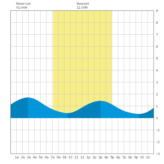 Green Island tide chart for Wednesday, January 22, 2025