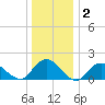 Green Island tide chart for Thursday, January 2, 2025