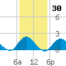 Green Island tide chart for Thursday, January 30, 2025