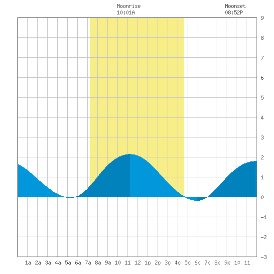 Green Island tide chart for Friday, January 3, 2025