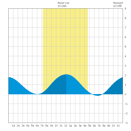 Green Island tide chart for Saturday, January 4, 2025