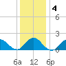 Green Island tide chart for Saturday, January 4, 2025