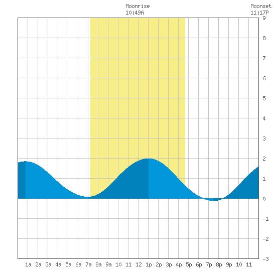 Green Island tide chart for Sunday, January 5, 2025