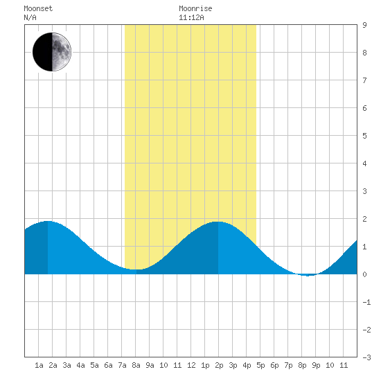 Green Island tide chart for Monday, January 6, 2025