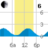 Green Island tide chart for Monday, January 6, 2025