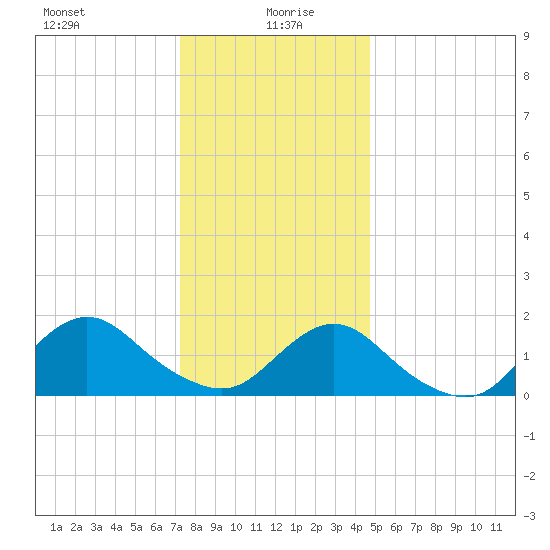 Green Island tide chart for Tuesday, January 7, 2025