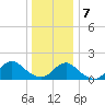 Green Island tide chart for Tuesday, January 7, 2025