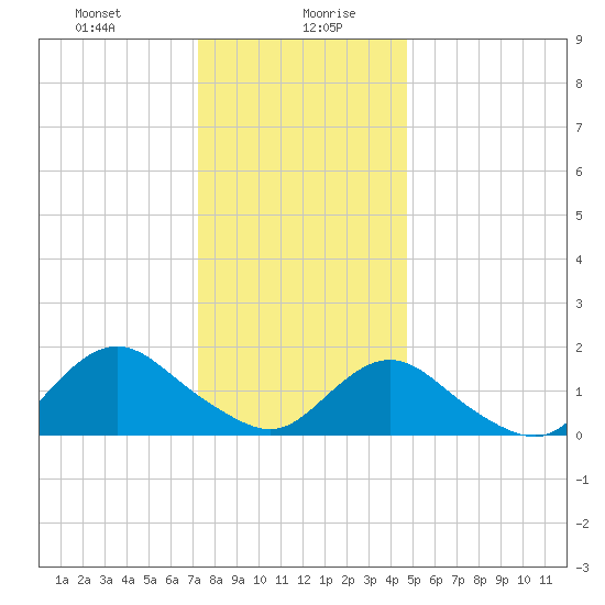 Green Island tide chart for Wednesday, January 8, 2025